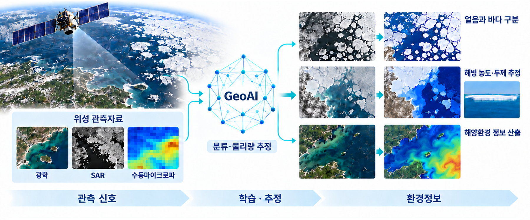 위성정보 산출 다이어그램: 광학·SAR·수동마이크로파 관측자료를 GeoAI로 분석해 얼음과 바다 구분, 해빙 농도·두께, 해양환경 정보를 산출