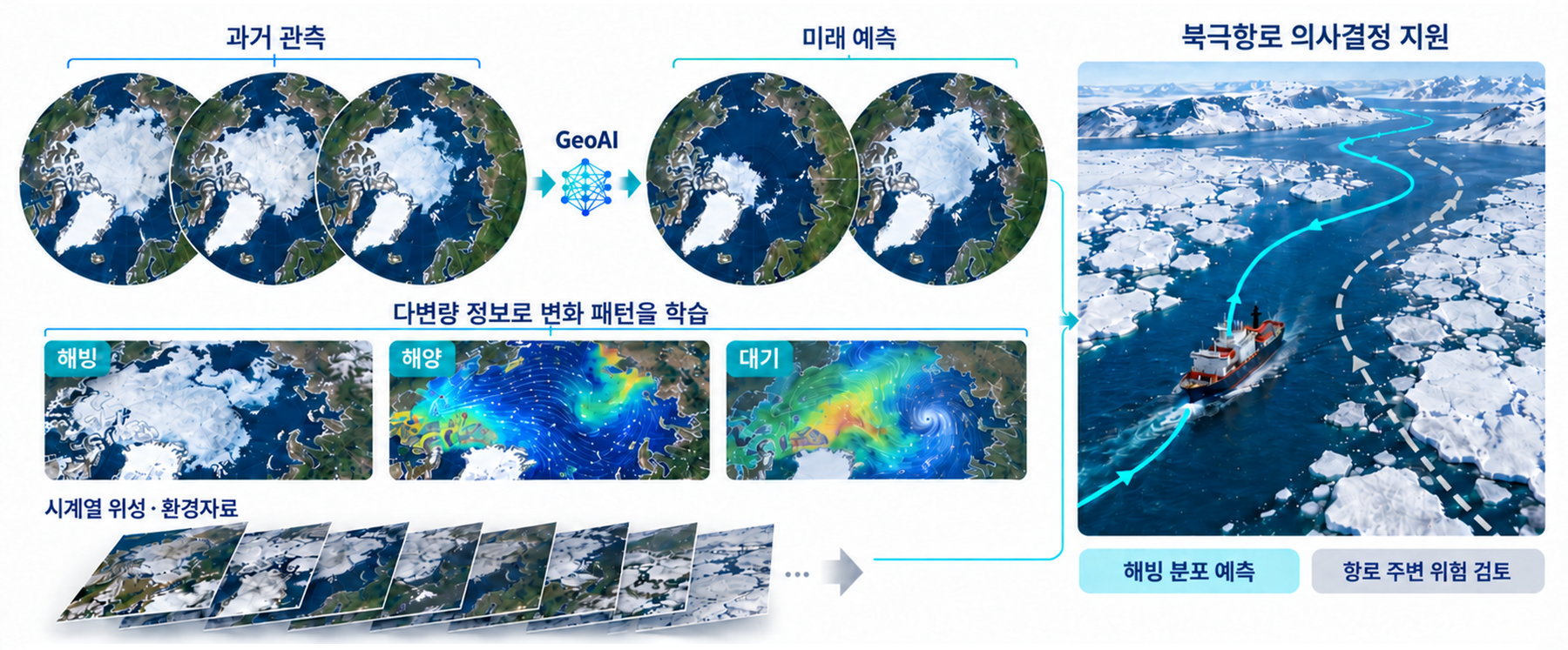 시공간 변화 예측 다이어그램: 과거 관측을 학습해 해빙 분포를 미래 예측하고 북극항로 의사결정을 지원