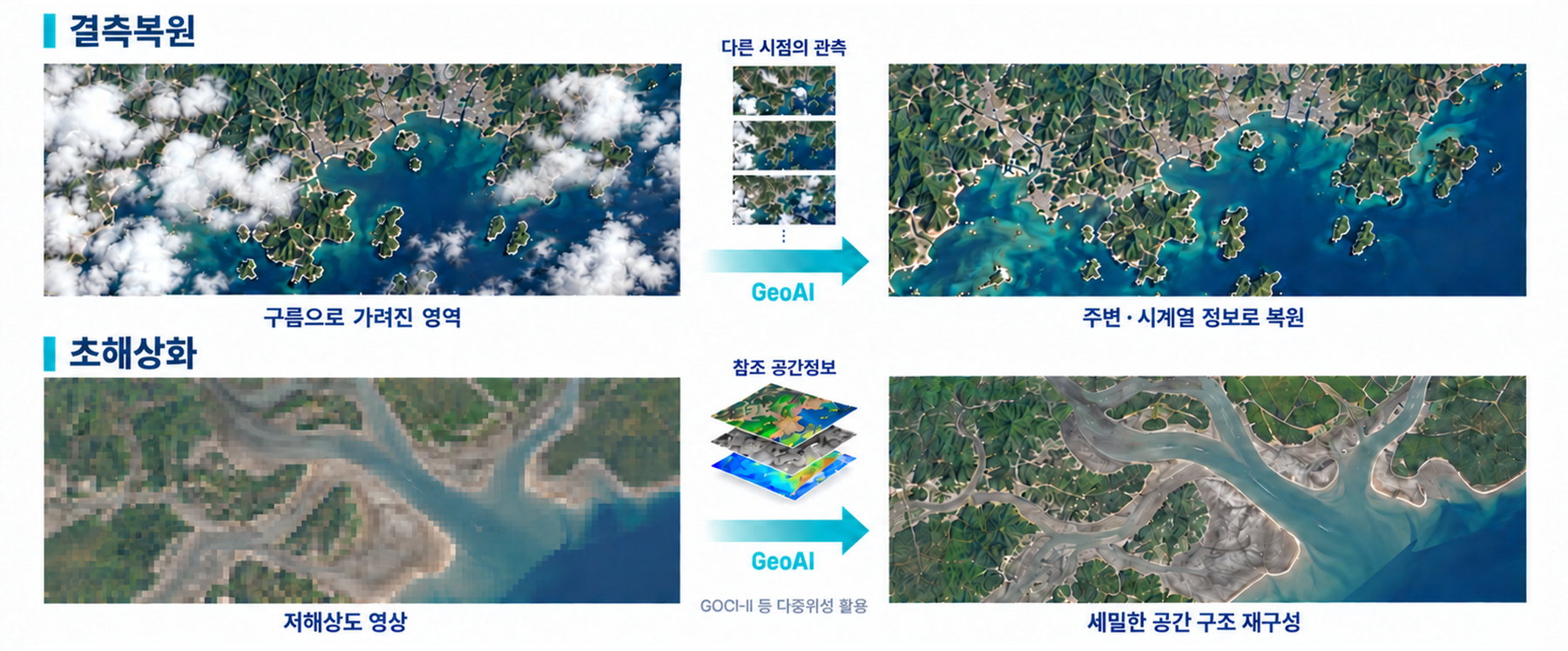 위성영상 품질 향상 다이어그램: 구름 가림 영역의 결측복원과 저해상도 영상의 초해상화