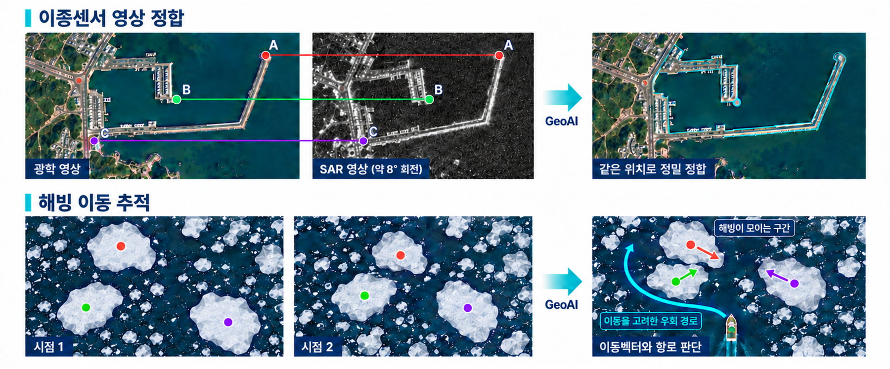 매칭·정합·이동 추적 다이어그램: 이종센서 영상 정합과 해빙 이동 추적