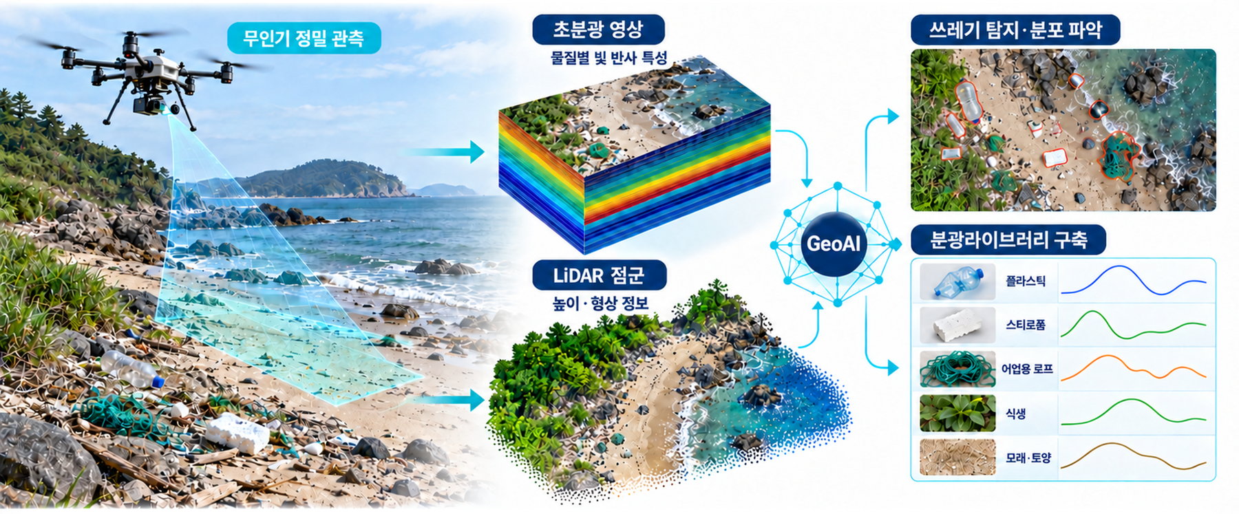 다종센서 무인기 활용 다이어그램: 초분광 영상과 LiDAR 점군을 결합한 해안 쓰레기 탐지와 분광라이브러리 구축