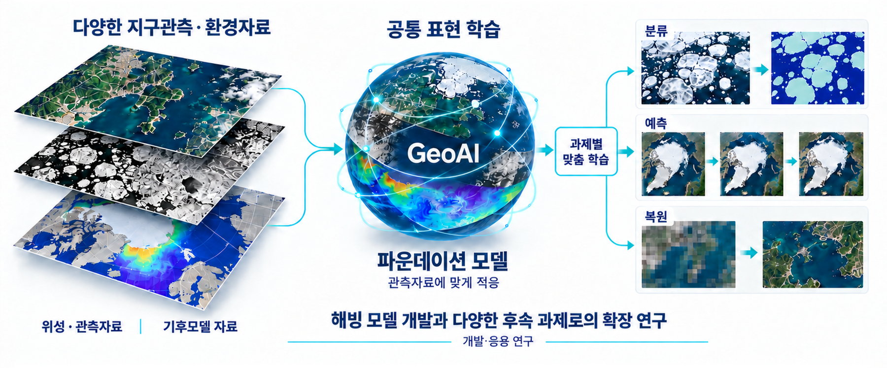 위성 파운데이션 모델 다이어그램: 다양한 지구관측 자료로 공통 표현을 사전학습하고 과제별로 맞춤 학습
