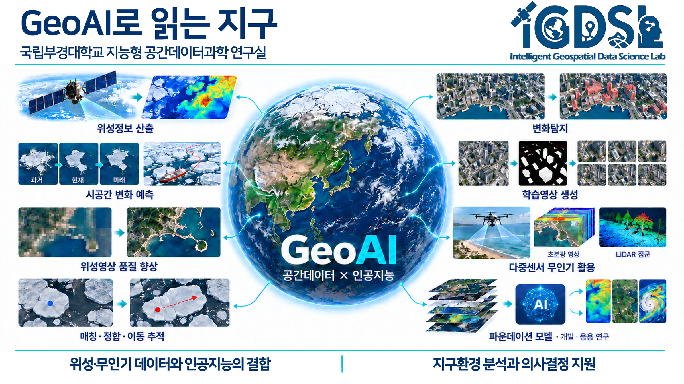 연구실 전체 연구 개요 다이어그램